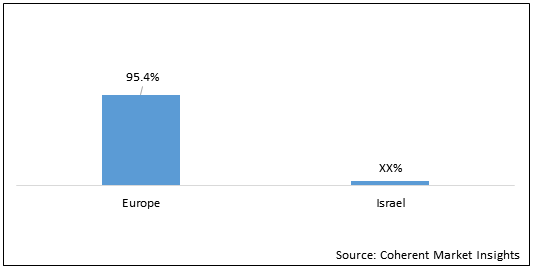 EUROPE AND ISRAEL MOBILE APPLICATIONS FOR MELANOMA DETECTION MARKET